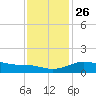 Lawma tide chart for Friday, December 26, 2025
