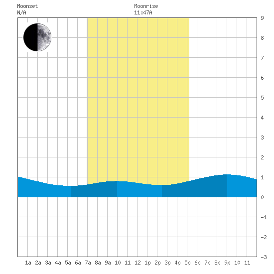 Lawma tide chart for Saturday, December 27, 2025