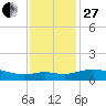 Lawma tide chart for Saturday, December 27, 2025