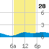 Lawma tide chart for Sunday, December 28, 2025