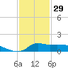 Lawma tide chart for Monday, December 29, 2025