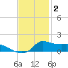 Lawma tide chart for Tuesday, December 2, 2025