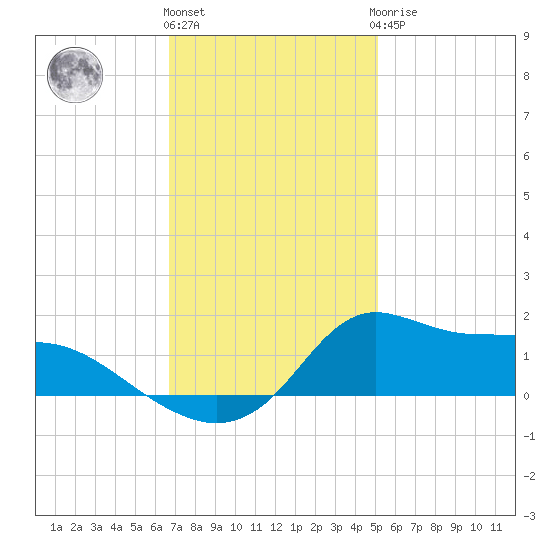 Lawma tide chart for Thursday, December 4, 2025