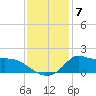 Lawma tide chart for Sunday, December 7, 2025
