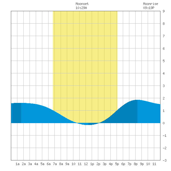Lawma tide chart for Monday, December 8, 2025