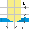 Lawma tide chart for Monday, December 8, 2025