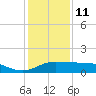 Lawma tide chart for Sunday, January 11, 2026
