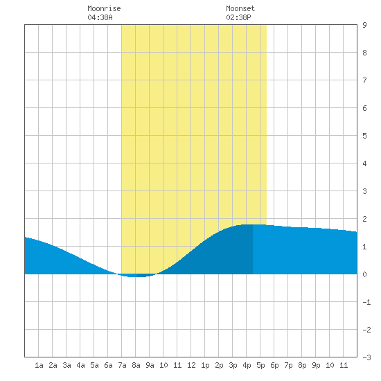 Lawma tide chart for Thursday, January 15, 2026