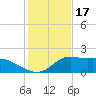 Lawma tide chart for Saturday, January 17, 2026
