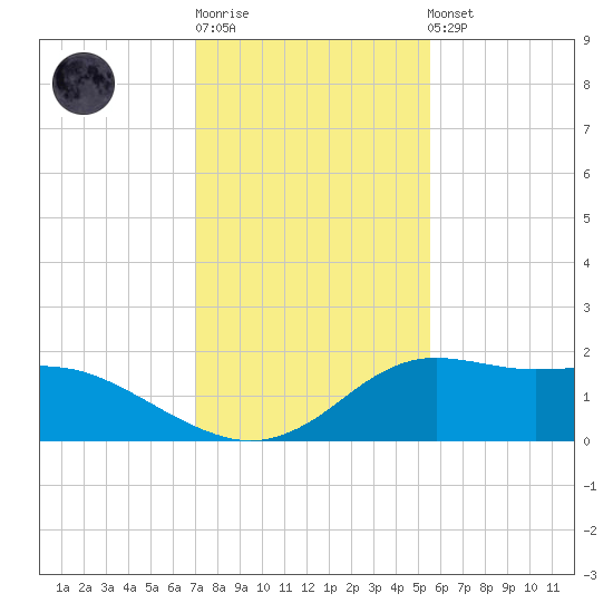 Lawma tide chart for Sunday, January 18, 2026