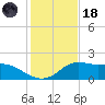 Lawma tide chart for Sunday, January 18, 2026