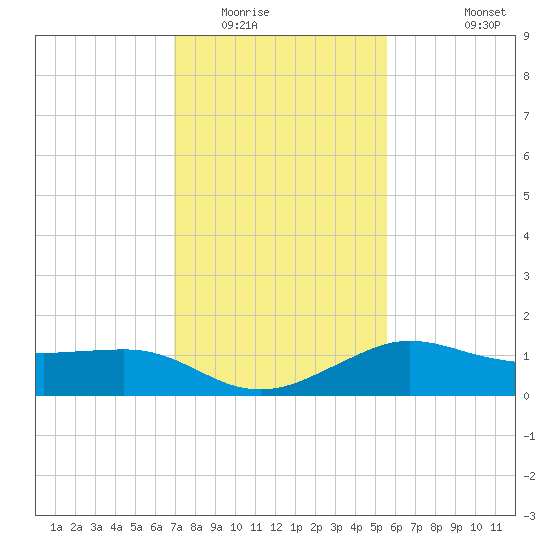 Lawma tide chart for Thursday, January 22, 2026