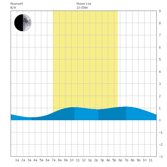 Lawma tide chart for Sunday, January 25, 2026