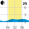 Lawma tide chart for Sunday, January 25, 2026