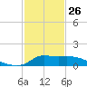 Lawma tide chart for Monday, January 26, 2026
