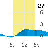 Lawma tide chart for Tuesday, January 27, 2026