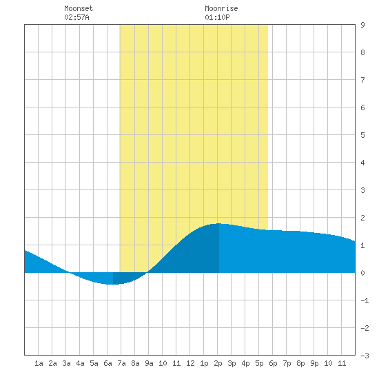 Lawma tide chart for Wednesday, January 28, 2026