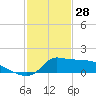 Lawma tide chart for Wednesday, January 28, 2026