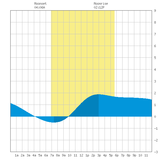 Lawma tide chart for Thursday, January 29, 2026