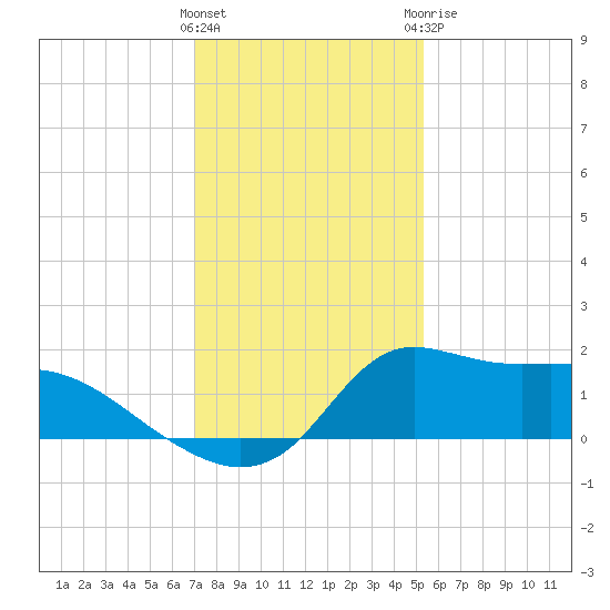 Lawma tide chart for Friday, January 2, 2026