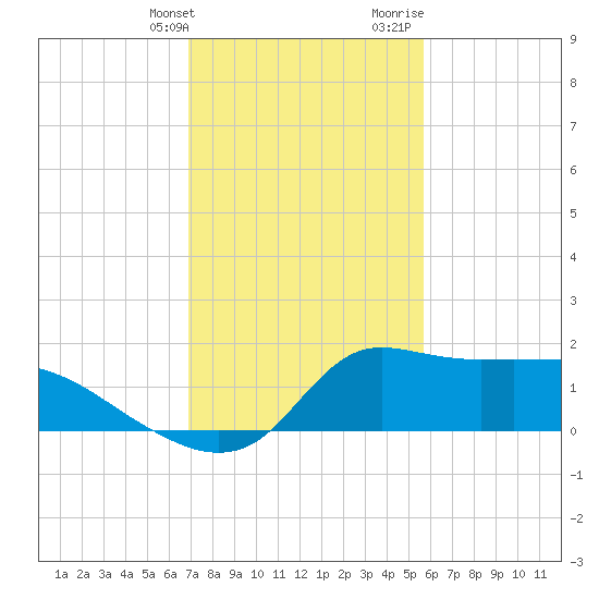 Lawma tide chart for Friday, January 30, 2026