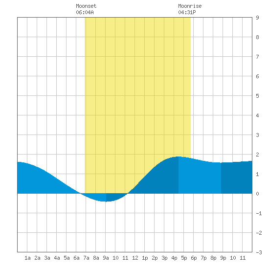 Lawma tide chart for Saturday, January 31, 2026