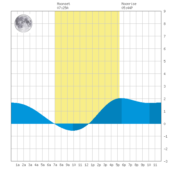 Lawma tide chart for Saturday, January 3, 2026