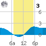 Lawma tide chart for Saturday, January 3, 2026