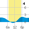 Lawma tide chart for Sunday, January 4, 2026