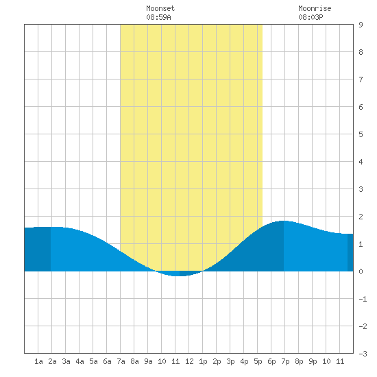 Lawma tide chart for Monday, January 5, 2026