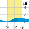 Lawma tide chart for Tuesday, February 10, 2026