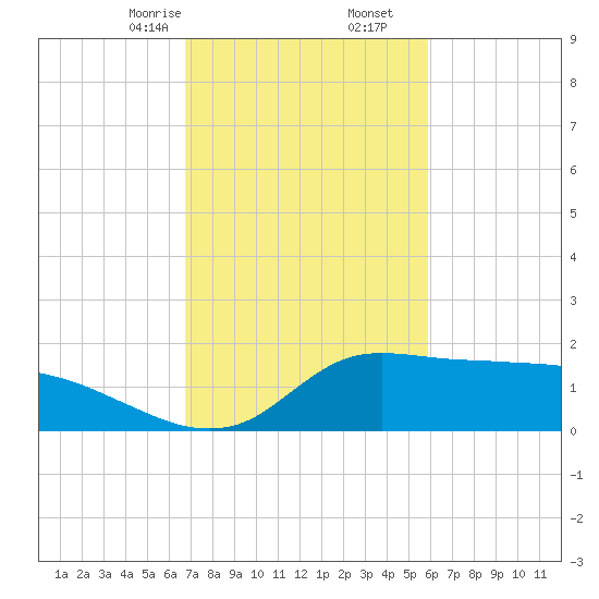 Lawma tide chart for Friday, February 13, 2026