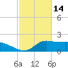 Lawma tide chart for Saturday, February 14, 2026