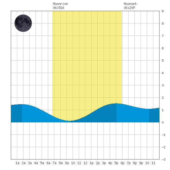 Lawma tide chart for Tuesday, February 17, 2026