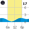 Lawma tide chart for Tuesday, February 17, 2026