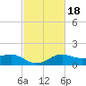 Lawma tide chart for Wednesday, February 18, 2026