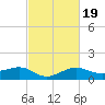 Lawma tide chart for Thursday, February 19, 2026