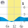 Lawma tide chart for Sunday, February 1, 2026