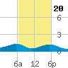 Lawma tide chart for Friday, February 20, 2026