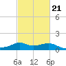 Lawma tide chart for Saturday, February 21, 2026