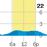 Lawma tide chart for Sunday, February 22, 2026