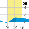 Lawma tide chart for Wednesday, February 25, 2026