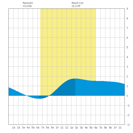 Lawma tide chart for Thursday, February 26, 2026