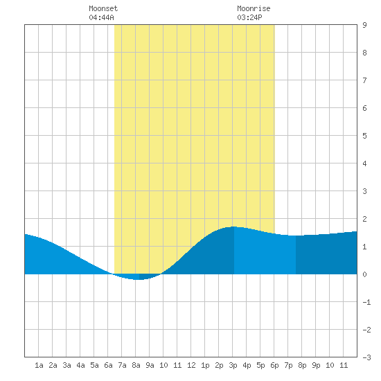 Lawma tide chart for Saturday, February 28, 2026