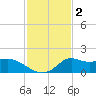 Lawma tide chart for Monday, February 2, 2026