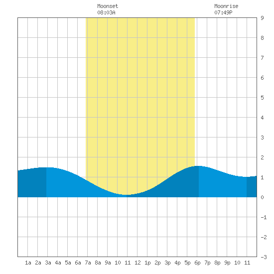 Lawma tide chart for Tuesday, February 3, 2026