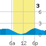 Lawma tide chart for Tuesday, February 3, 2026