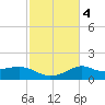 Lawma tide chart for Wednesday, February 4, 2026