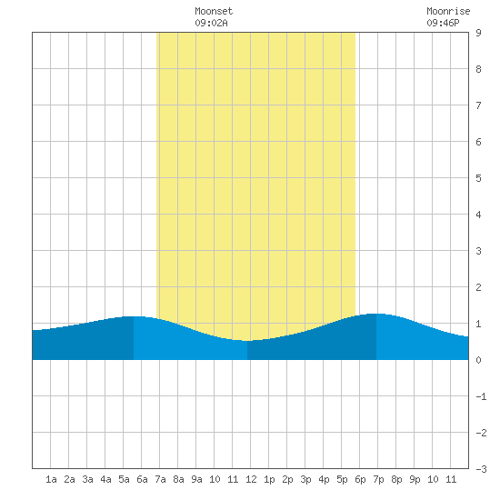 Lawma tide chart for Thursday, February 5, 2026