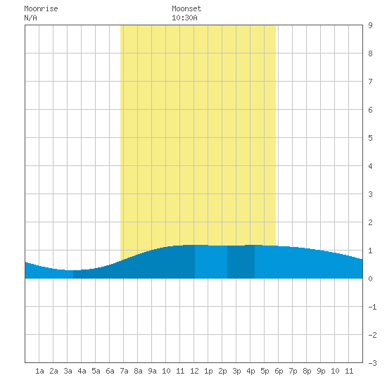 Lawma tide chart for Sunday, February 8, 2026